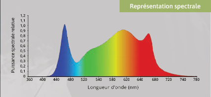 Illustration AgroLight LED